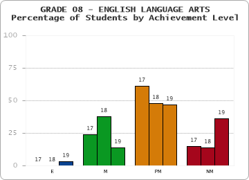 GRADE 08 - ENGLISH LANGUAGE ARTS - Percentage of Students by Achievement Level by year