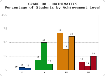 GRADE 08 - MATHEMATICS - Percentage of Students by Achievement Level by year