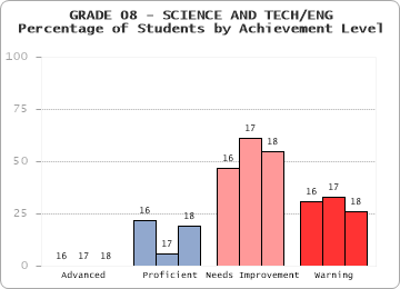 GRADE 08 - SCIENCE AND TECH/ENG - 