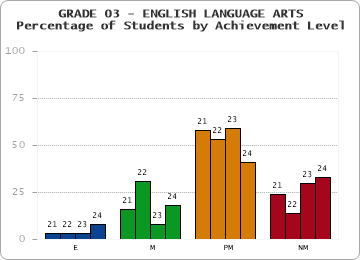 GRADE 03 - ENGLISH LANGUAGE ARTS - Percentage of Students by Achievement Level by year