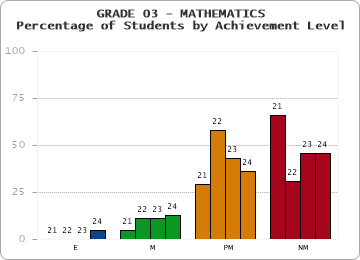 GRADE 03 - MATHEMATICS - Percentage of Students by Achievement Level by year