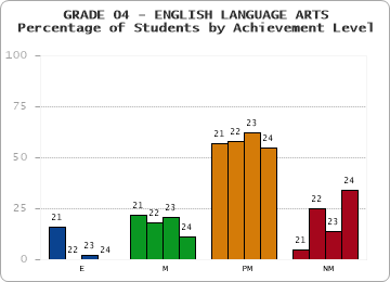 GRADE 04 - ENGLISH LANGUAGE ARTS - Percentage of Students by Achievement Level by year