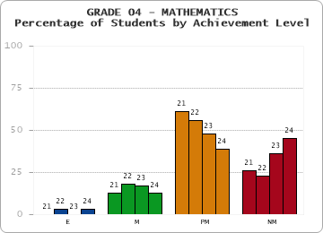 GRADE 04 - MATHEMATICS - Percentage of Students by Achievement Level by year