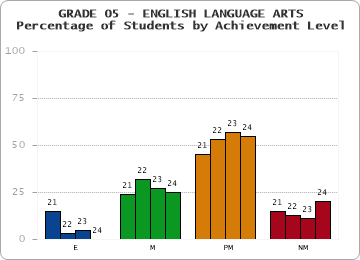 GRADE 05 - ENGLISH LANGUAGE ARTS - Percentage of Students by Achievement Level by year