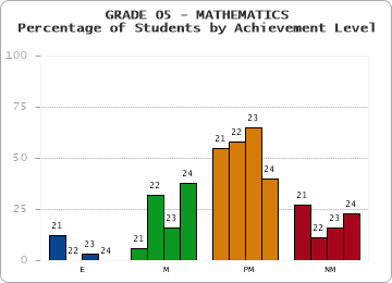 GRADE 05 - MATHEMATICS - Percentage of Students by Achievement Level by year