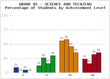 GRADE 05 - SCIENCE AND TECH/ENG - Percentage of Students by Achievement Level by year