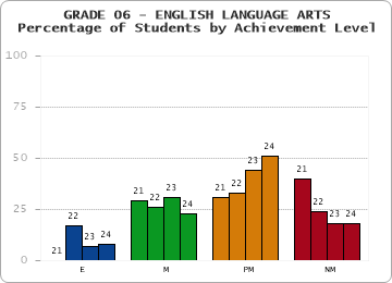 GRADE 06 - ENGLISH LANGUAGE ARTS - Percentage of Students by Achievement Level by year