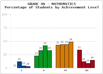 GRADE 06 - MATHEMATICS - Percentage of Students by Achievement Level by year
