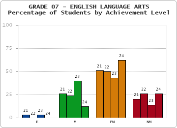 GRADE 07 - ENGLISH LANGUAGE ARTS - Percentage of Students by Achievement Level by year