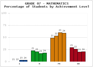 GRADE 07 - MATHEMATICS - Percentage of Students by Achievement Level by year
