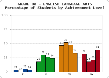 GRADE 08 - ENGLISH LANGUAGE ARTS - Percentage of Students by Achievement Level by year