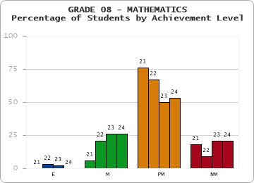 GRADE 08 - MATHEMATICS - Percentage of Students by Achievement Level by year