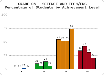 GRADE 08 - SCIENCE AND TECH/ENG - Percentage of Students by Achievement Level by year