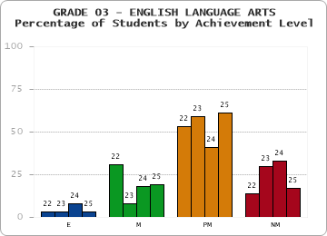 GRADE 03 - ENGLISH LANGUAGE ARTS - Percentage of Students by Achievement Level by year