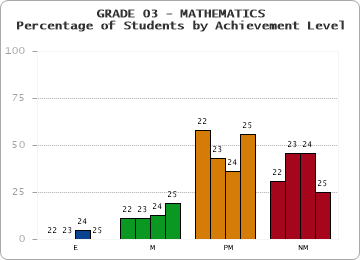 GRADE 03 - MATHEMATICS - Percentage of Students by Achievement Level by year