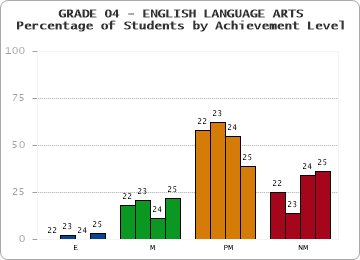 GRADE 04 - ENGLISH LANGUAGE ARTS - Percentage of Students by Achievement Level by year