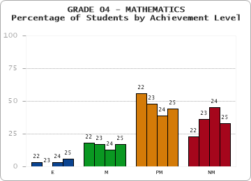 GRADE 04 - MATHEMATICS - Percentage of Students by Achievement Level by year