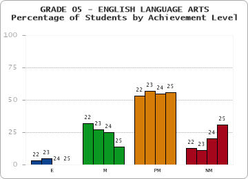 GRADE 05 - ENGLISH LANGUAGE ARTS - Percentage of Students by Achievement Level by year