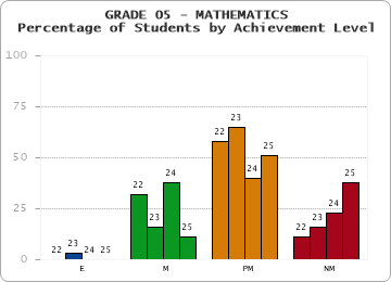 GRADE 05 - MATHEMATICS - Percentage of Students by Achievement Level by year