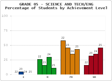 GRADE 05 - SCIENCE AND TECH/ENG - Percentage of Students by Achievement Level by year
