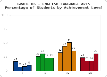 GRADE 06 - ENGLISH LANGUAGE ARTS - Percentage of Students by Achievement Level by year