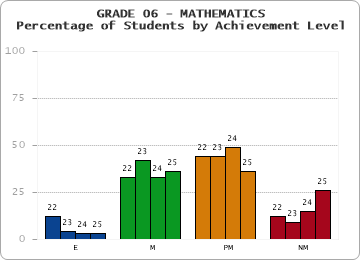 GRADE 06 - MATHEMATICS - Percentage of Students by Achievement Level by year