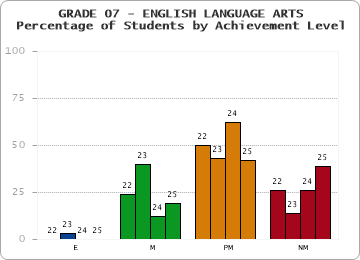 GRADE 07 - ENGLISH LANGUAGE ARTS - Percentage of Students by Achievement Level by year