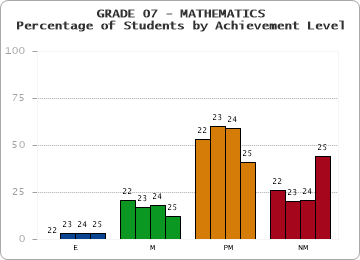 GRADE 07 - MATHEMATICS - Percentage of Students by Achievement Level by year
