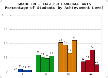 GRADE 08 - ENGLISH LANGUAGE ARTS - Percentage of Students by Achievement Level by year