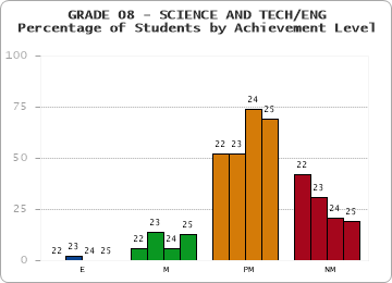 GRADE 08 - SCIENCE AND TECH/ENG - Percentage of Students by Achievement Level by year