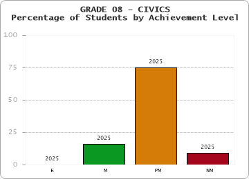 GRADE 08 - CIVICS - Percentage of Students by Achievement Level by year