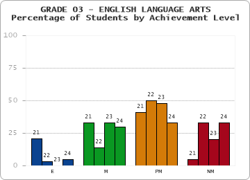 GRADE 03 - ENGLISH LANGUAGE ARTS - Percentage of Students by Achievement Level by year