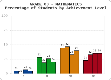 GRADE 03 - MATHEMATICS - Percentage of Students by Achievement Level by year