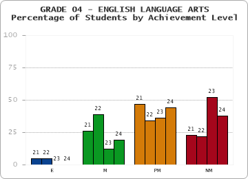 GRADE 04 - ENGLISH LANGUAGE ARTS - Percentage of Students by Achievement Level by year
