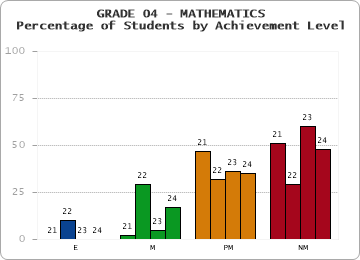 GRADE 04 - MATHEMATICS - Percentage of Students by Achievement Level by year