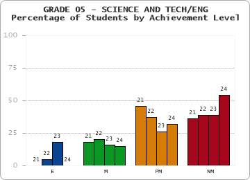 GRADE 05 - SCIENCE AND TECH/ENG - Percentage of Students by Achievement Level by year