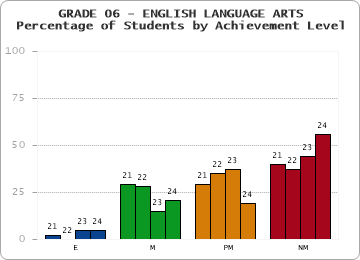 GRADE 06 - ENGLISH LANGUAGE ARTS - Percentage of Students by Achievement Level by year