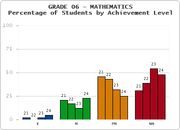 GRADE 06 - MATHEMATICS - Percentage of Students by Achievement Level by year