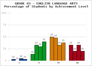 GRADE 03 - ENGLISH LANGUAGE ARTS - Percentage of Students by Achievement Level by year