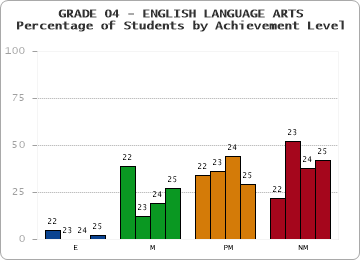 GRADE 04 - ENGLISH LANGUAGE ARTS - Percentage of Students by Achievement Level by year