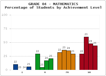 GRADE 04 - MATHEMATICS - Percentage of Students by Achievement Level by year