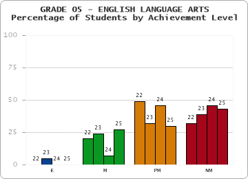 GRADE 05 - ENGLISH LANGUAGE ARTS - Percentage of Students by Achievement Level by year