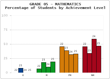 GRADE 05 - MATHEMATICS - Percentage of Students by Achievement Level by year