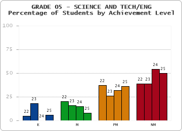 GRADE 05 - SCIENCE AND TECH/ENG - Percentage of Students by Achievement Level by year