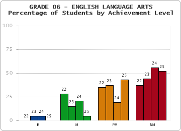 GRADE 06 - ENGLISH LANGUAGE ARTS - Percentage of Students by Achievement Level by year