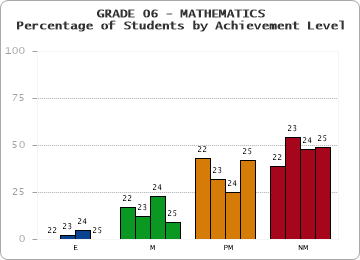 GRADE 06 - MATHEMATICS - Percentage of Students by Achievement Level by year