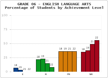 GRADE 06 - ENGLISH LANGUAGE ARTS - Percentage of Students by Achievement Level by year