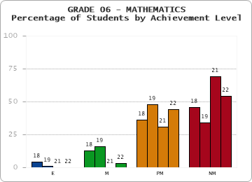 GRADE 06 - MATHEMATICS - Percentage of Students by Achievement Level by year