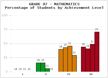 GRADE 07 - MATHEMATICS - Percentage of Students by Achievement Level by year