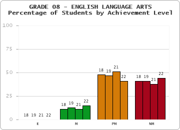 GRADE 08 - ENGLISH LANGUAGE ARTS - Percentage of Students by Achievement Level by year